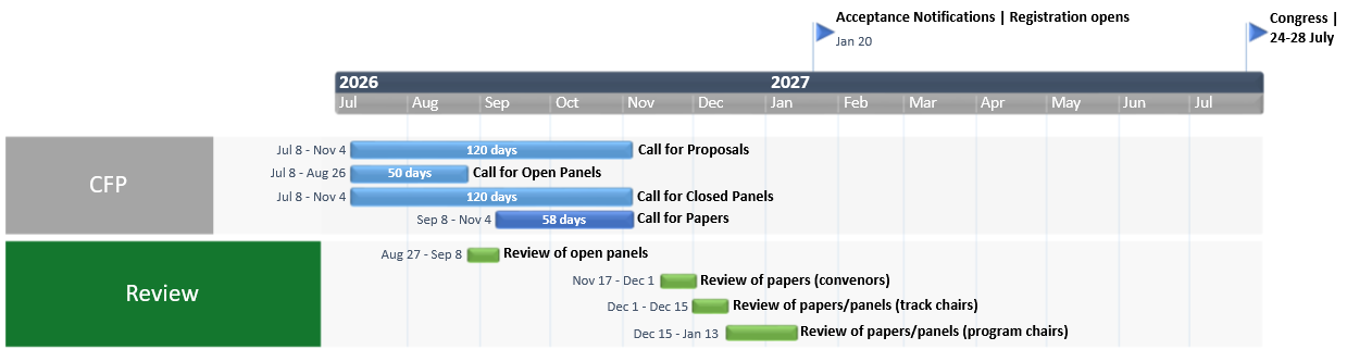 WC2025 Timeline - Call for Proposals and Review